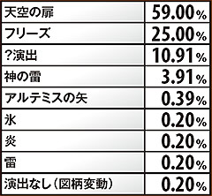 5.20.1 EG中・ゴッド成立時の演出振り分け