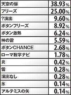 5.21.1 ART中・ゴッド成立時の演出振り分け