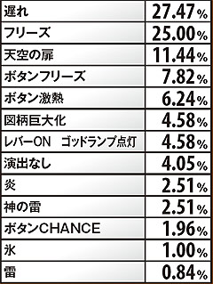 5.22.1 通常時・ゴッド成立時の演出振り分け