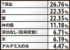5.23.1 EG中・赤7成立時の演出振り分け