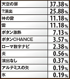 5.24.1 ART中・赤7成立時の演出振り分け