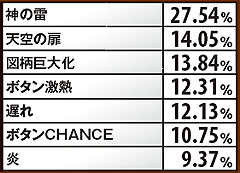 5.25.1 通常時・赤7成立時の演出振り分け