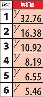 1.1.1 リプレイ3連時のART当選率