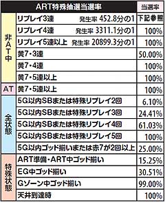 3.12.1 特殊抽選でのART当選率
