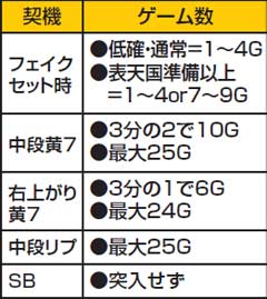 5.14.1 前兆演出・フェイク演出の抽選