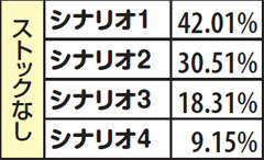 5.16.1 Gゾーン中演出シナリオ選択率(残りストックなし)