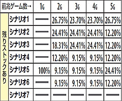 5.17.1 Gゾーン中演出シナリオ選択率(残りストックあり)