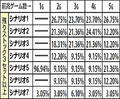 5.18.1 Gゾーン中演出シナリオ選択率(残りストック3セット以上)
