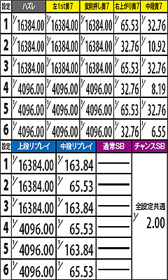 3.6.1 通常ゲーム中 低確率1or2・天国準備モード滞在時のART当選確率(表モード)