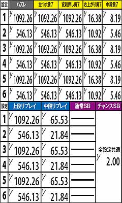 3.7.1 通常ゲーム中 通常モード滞在時のART当選確率(表モード)