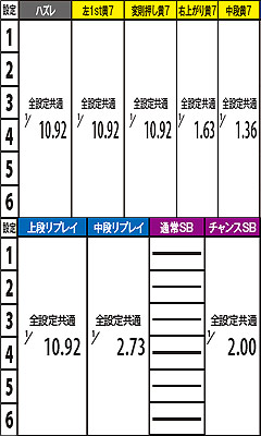 3.8.1 通常ゲーム中 天国ショート・天国ロングモード滞在時のART当選確率(表モード)