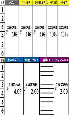 3.9.1 通常ゲーム中 超天国モード滞在時のART当選確率(表モード)