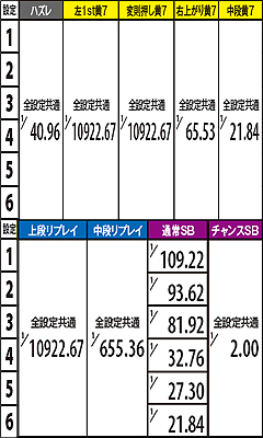 4.3.1 ART中(EGも含む) 低確率1or2・通常・天国準備モード滞在時の上乗せ当選確率(表モード)