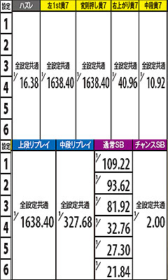 4.4.1 ART中(EGも含む) 天国ショート・天国ロングモード滞在時の上乗せ当選確率(表モード)