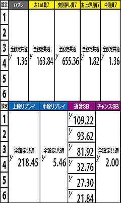 4.5.1 ART中 超天国モード滞在時の上乗せ当選確率(表モード)