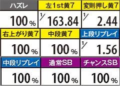 4.6.1 EG中 超天国モード滞在時の上乗せ当選確率【全設定共通】(表モード)