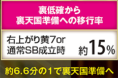 3.2.1 裏低確から裏天国準備への移行率