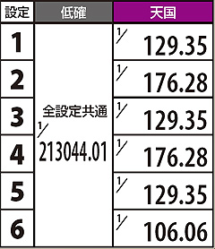 3.4.1 通常ゲーム&ART中共通・滞在モード別トータルのART当選確率(裏モード)