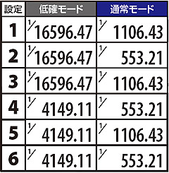 3.5.1 チャンス役以外成立時(押し順黄7・上段リプ・ハズレ)滞在モード別トータルのART当選率