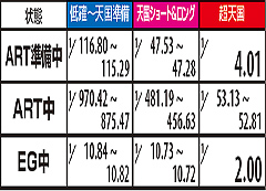 4.2.1 状態&内部モード別・上乗せトータル当選確率