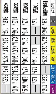 5.2.1 ART中・上乗せ当選時の告知タイミング振り分け