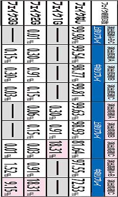 5.3.1 ART中・上乗せ非当選時のフェイク発生振り分け(モード差アリ)