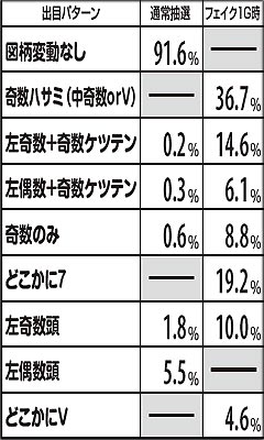 5.4.1 フェイク1G時の液晶出目パターン