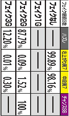 5.5.1 ART中・上乗せ非当選時のフェイク発生振り分け(全モード共通)