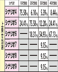 5.7.1 ART中・ART当選時の告知シナリオ選択率