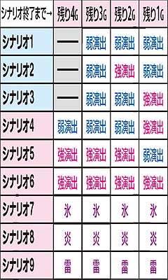5.8.1 上乗せ時・各シナリオ選択時の演出テーブル