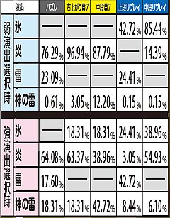 5.9.1 弱&強演出テーブル選択時に発生する演出振り分け