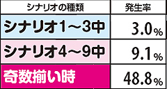 5.10.1 シナリオ中の鏡演出発生率