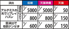 5.1.1 裏モード示唆演出発生率(前兆中以外)