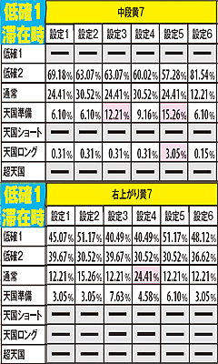 2.2.1 通常時(表モード)・チャンス役成立時のモードアップ率【低確1滞在時】