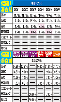 2.2.1 通常時(表モード)・チャンス役成立時のモードアップ率【低確1滞在時】