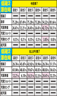 2.3.1 通常時(表モード)・チャンス役成立時のモードアップ率【低確2滞在時】
