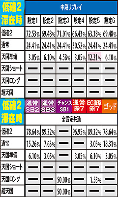 2.3.1 通常時(表モード)・チャンス役成立時のモードアップ率【低確2滞在時】