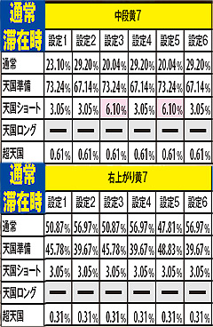 2.4.1 通常時(表モード)・チャンス役成立時のモードアップ率【通常滞在時】