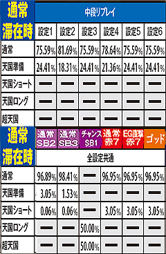 2.4.1 通常時(表モード)・チャンス役成立時のモードアップ率【通常滞在時】