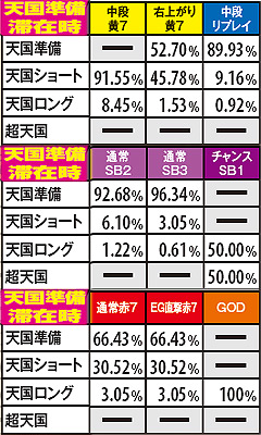 2.5.1 通常時(表モード)・チャンス役成立時のモードアップ率【天国準備滞在時】(全設定共通)