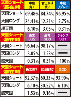 2.6.1 通常時(表モード)・チャンス役成立時のモードアップ率【天国ショート滞在時】(全設定共通)