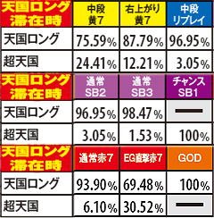 2.7.1 通常時(表モード)・チャンス役成立時のモードアップ率【天国ロング滞在時】(全設定共通)
