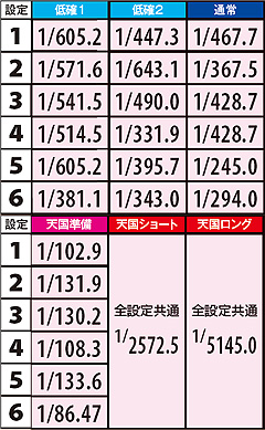 2.8.1 ハズレ・変則黄7・上段リプ時のトータルモードアップ率