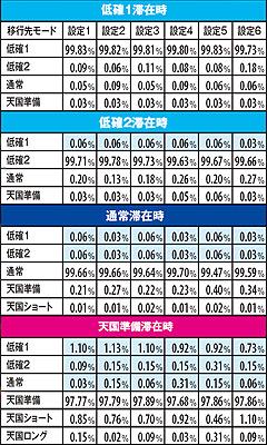 2.9.1 通常時(表モード)ハズレ・変則黄7・上段リプレイ成立時のモード移行率