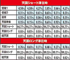 2.9.1 通常時(表モード)ハズレ・変則黄7・上段リプレイ成立時のモード移行率