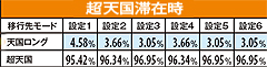 2.10.1 通常時(表モード)変則黄7・上段リプレイ成立時のモード移行率【超天国滞在時】