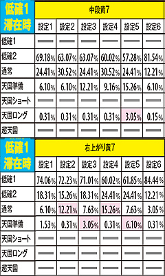 2.12.1 ART中(表モード)・チャンス役成立時のモードアップ率【低確1滞在時】