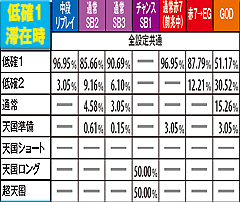 2.12.1 ART中(表モード)・チャンス役成立時のモードアップ率【低確1滞在時】