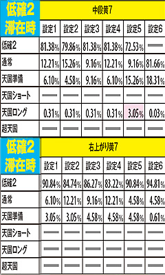 2.13.1 ART中(表モード)・チャンス役成立時のモードアップ率【低確2滞在時】