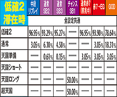 2.13.1 ART中(表モード)・チャンス役成立時のモードアップ率【低確2滞在時】